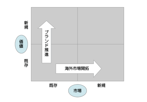 図表02　アンゾフのマトリクス
